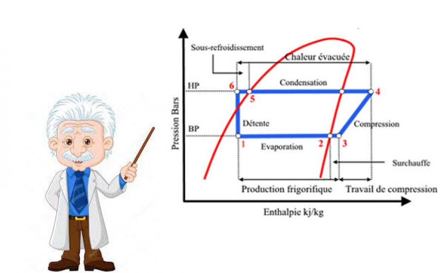 Diagrammes Thermodynamiques en Climatisation